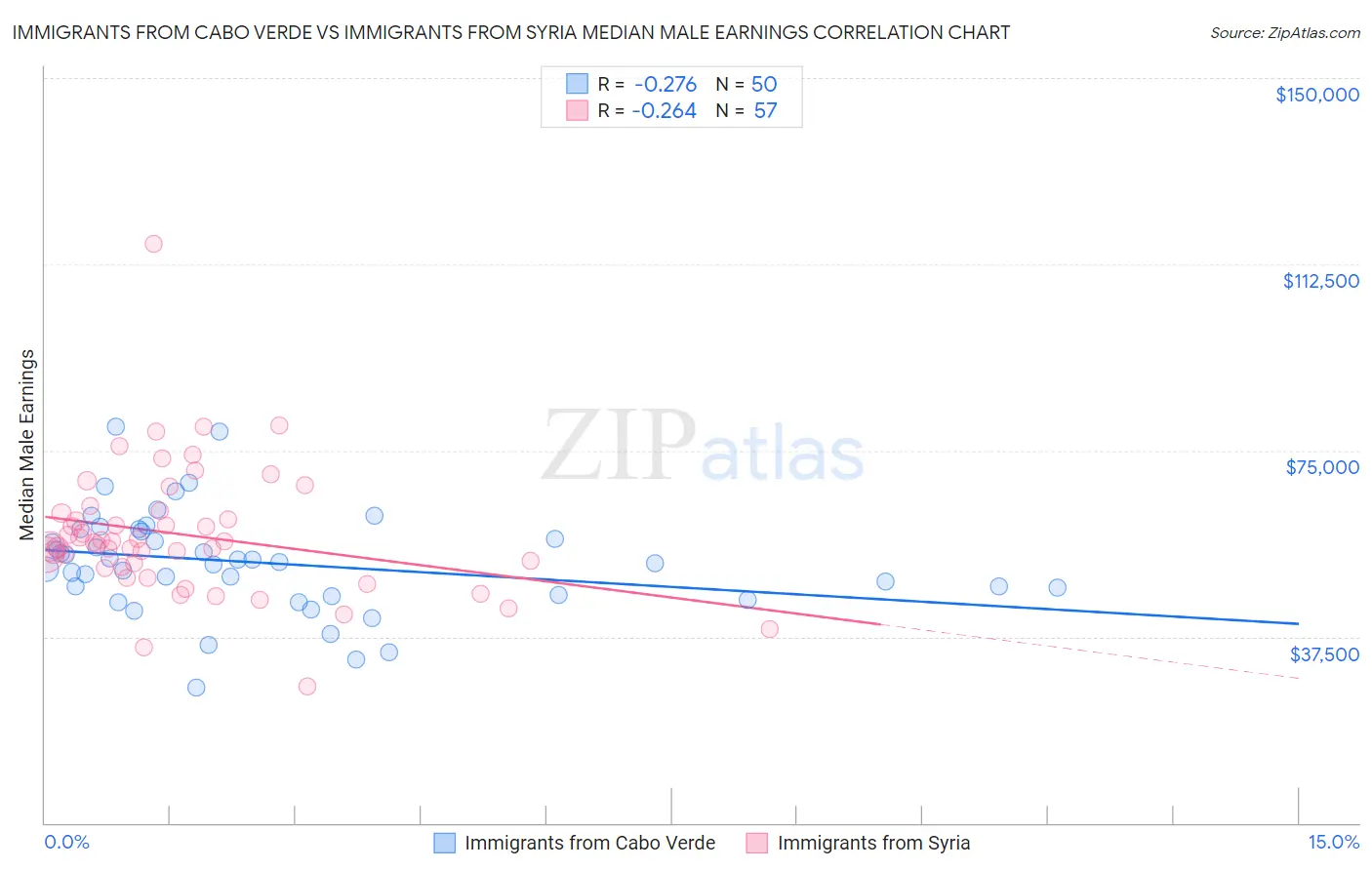 Immigrants from Cabo Verde vs Immigrants from Syria Median Male Earnings