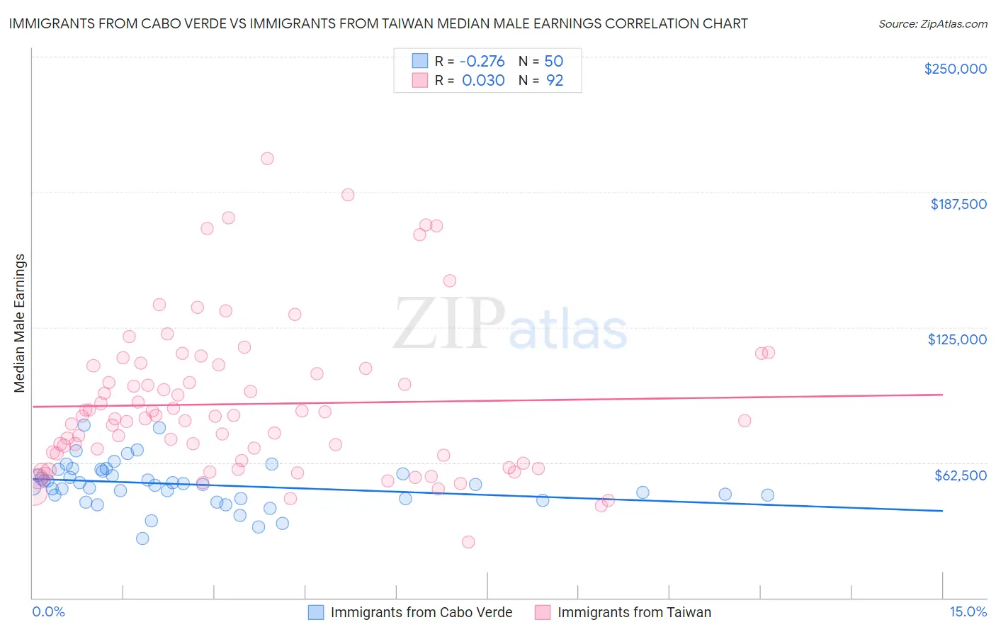 Immigrants from Cabo Verde vs Immigrants from Taiwan Median Male Earnings