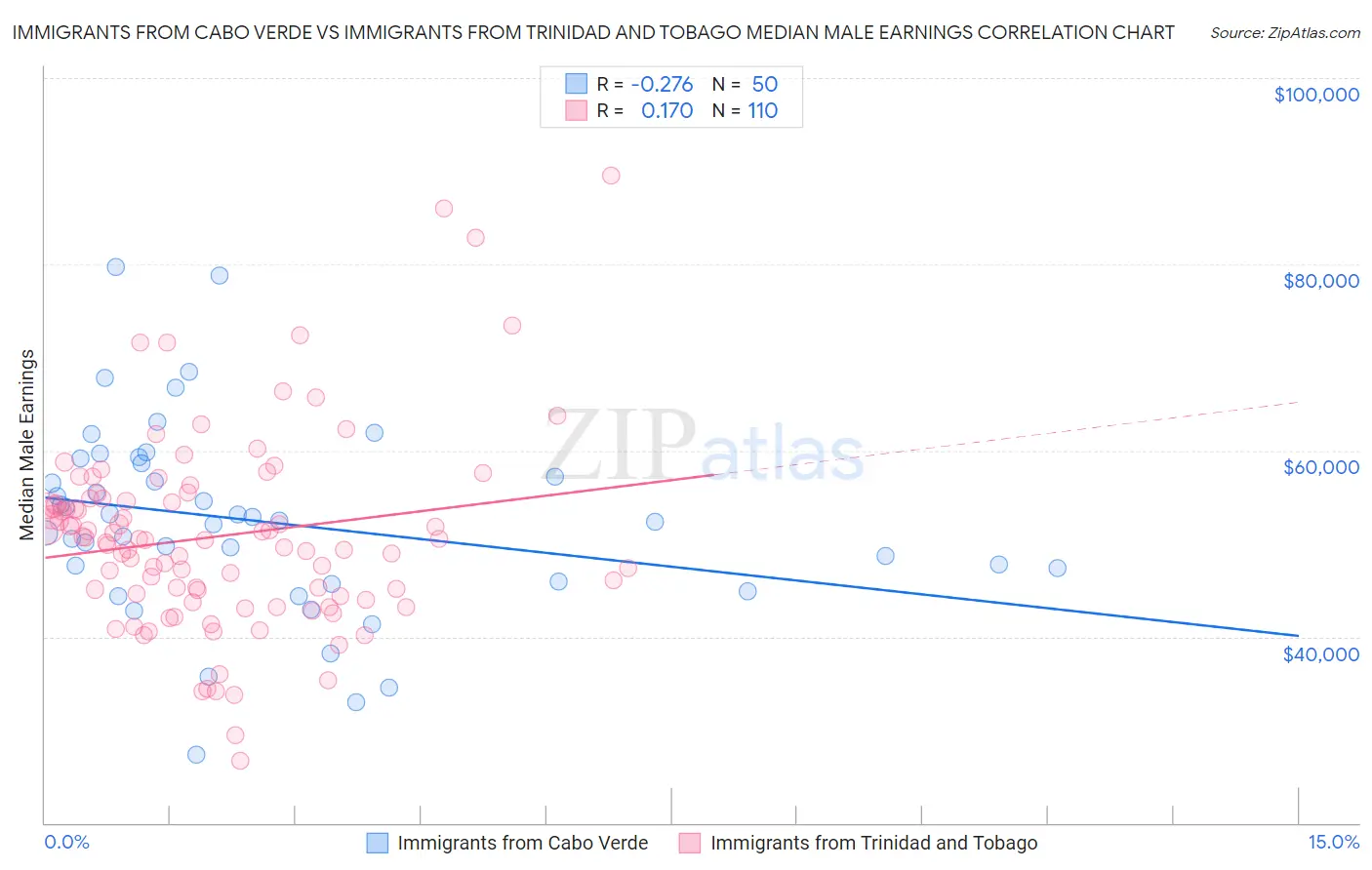 Immigrants from Cabo Verde vs Immigrants from Trinidad and Tobago Median Male Earnings