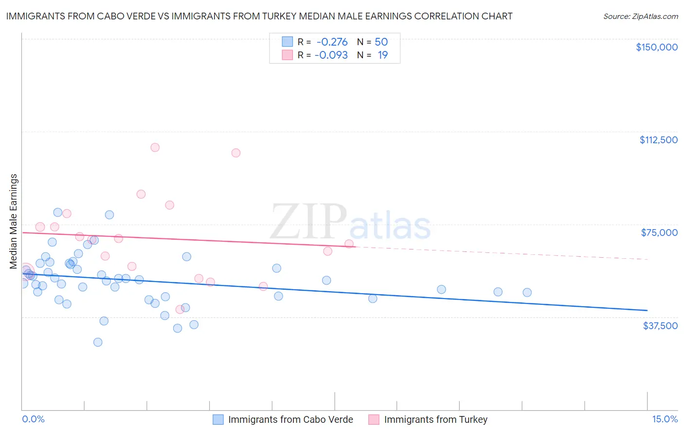 Immigrants from Cabo Verde vs Immigrants from Turkey Median Male Earnings