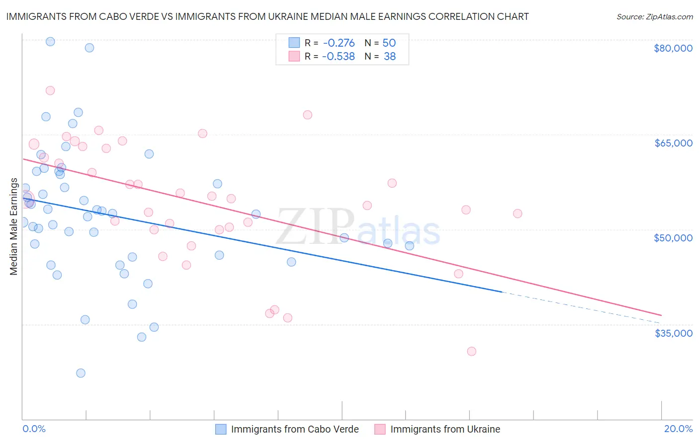 Immigrants from Cabo Verde vs Immigrants from Ukraine Median Male Earnings