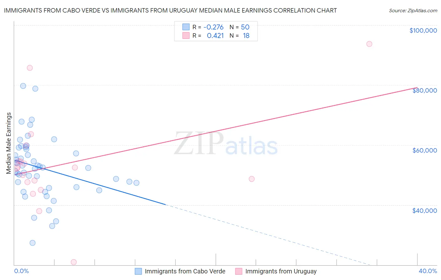 Immigrants from Cabo Verde vs Immigrants from Uruguay Median Male Earnings