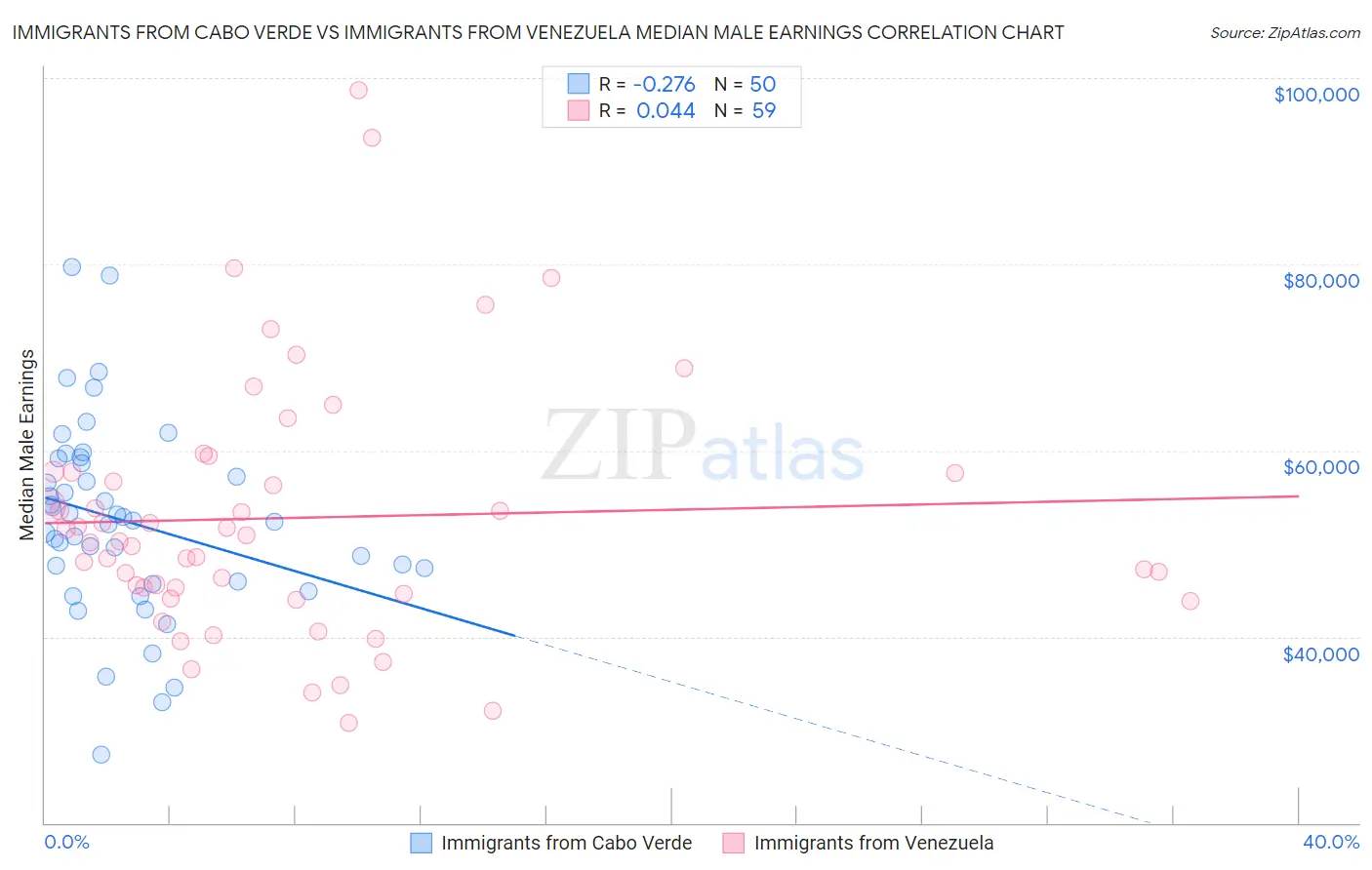 Immigrants from Cabo Verde vs Immigrants from Venezuela Median Male Earnings