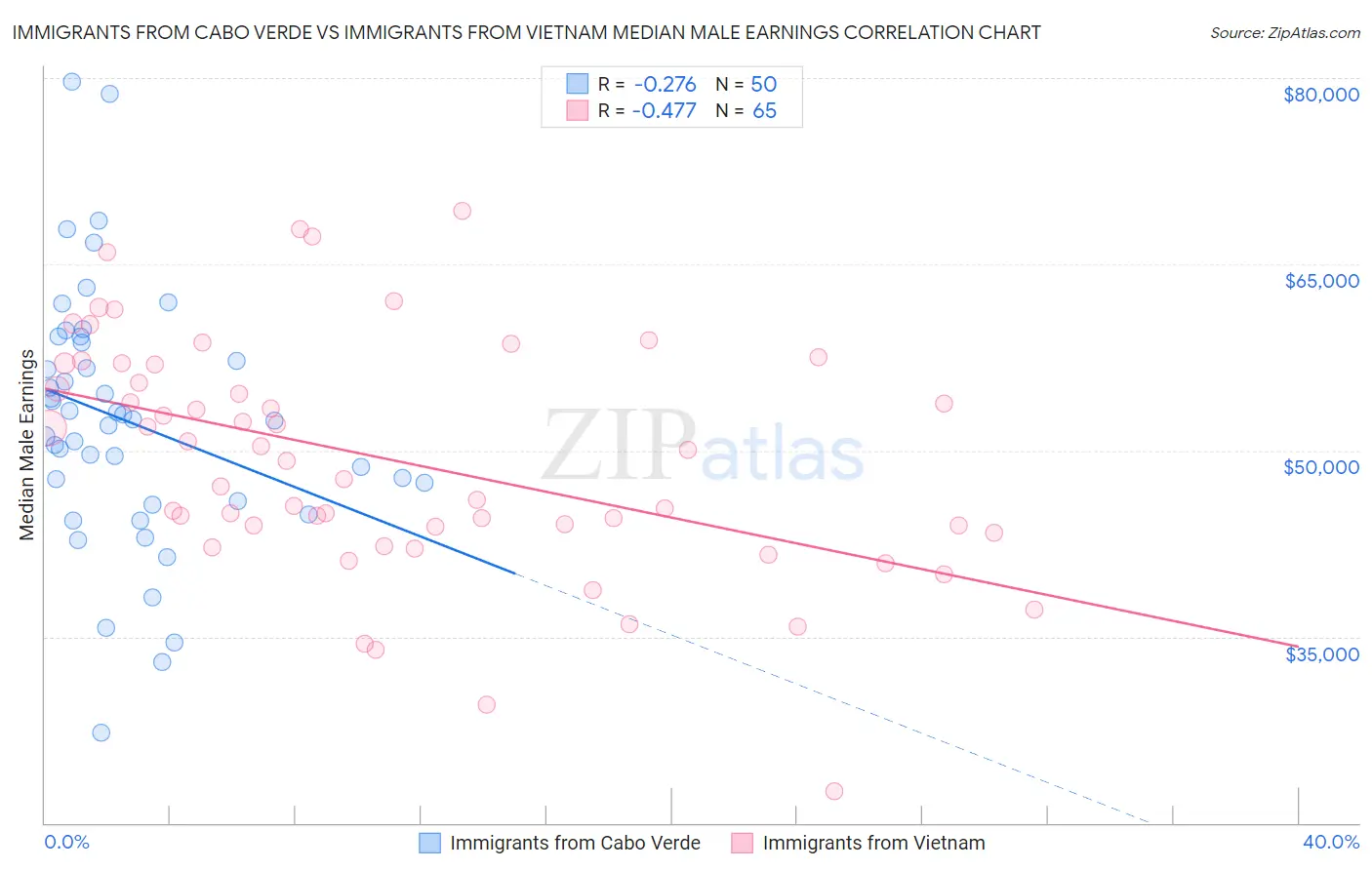 Immigrants from Cabo Verde vs Immigrants from Vietnam Median Male Earnings