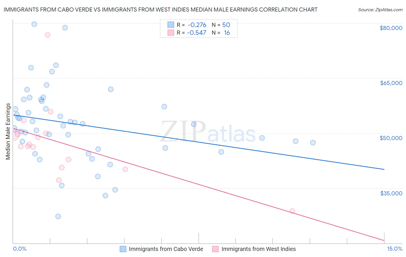 Immigrants from Cabo Verde vs Immigrants from West Indies Median Male Earnings