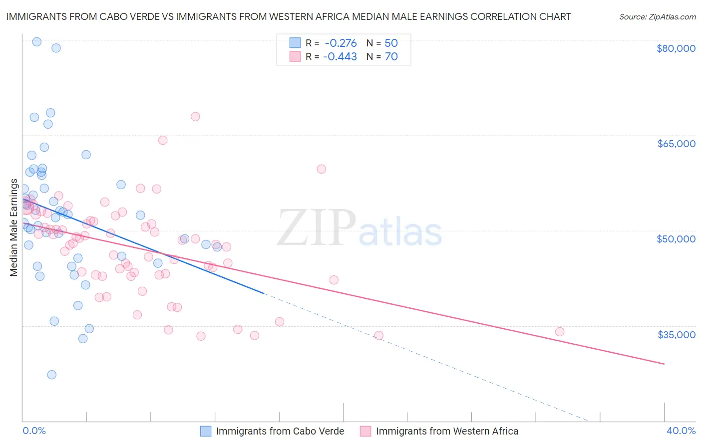 Immigrants from Cabo Verde vs Immigrants from Western Africa Median Male Earnings