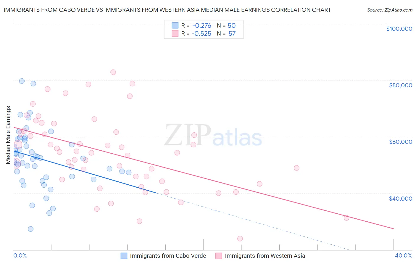 Immigrants from Cabo Verde vs Immigrants from Western Asia Median Male Earnings