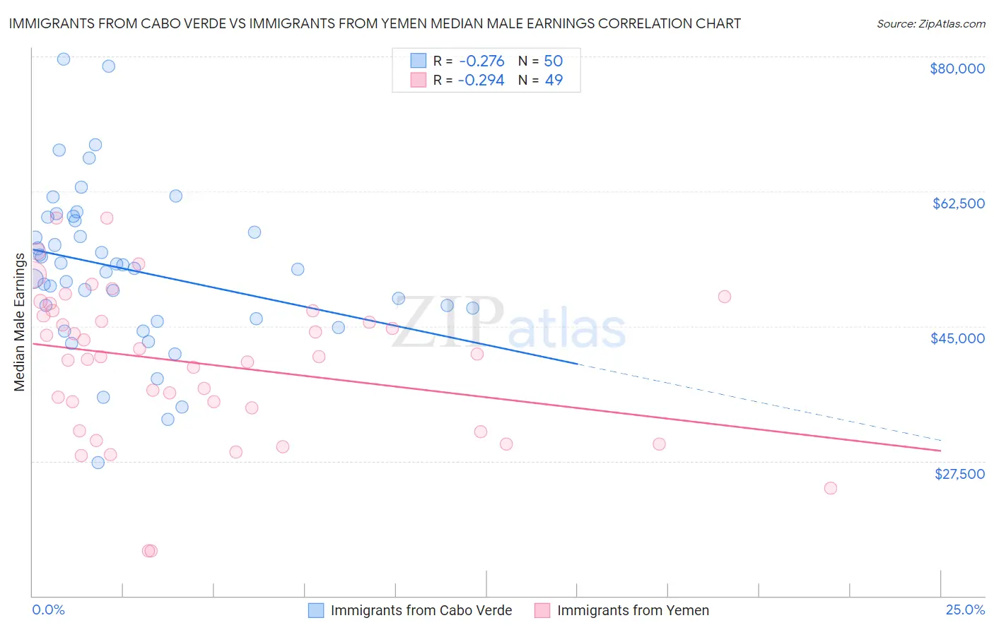 Immigrants from Cabo Verde vs Immigrants from Yemen Median Male Earnings