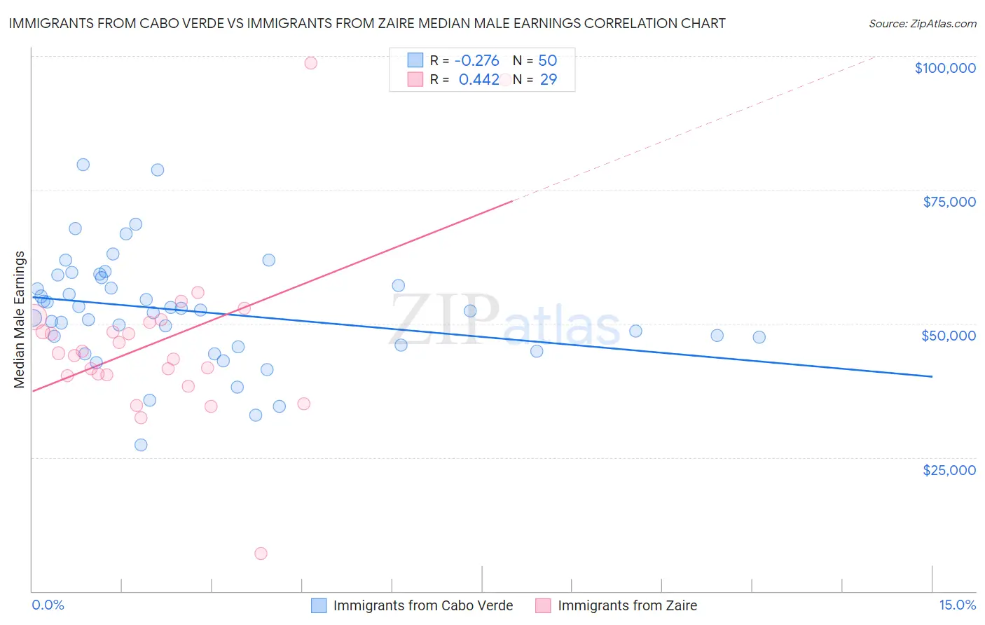 Immigrants from Cabo Verde vs Immigrants from Zaire Median Male Earnings