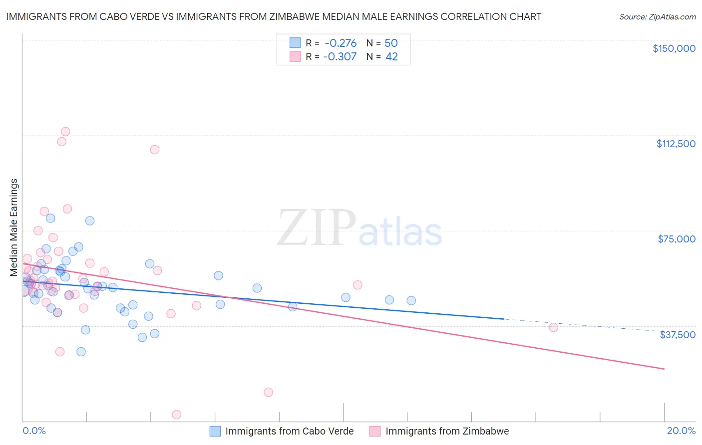 Immigrants from Cabo Verde vs Immigrants from Zimbabwe Median Male Earnings