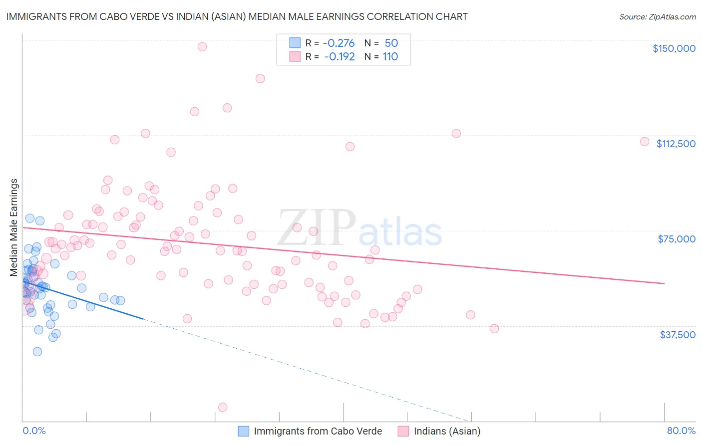 Immigrants from Cabo Verde vs Indian (Asian) Median Male Earnings