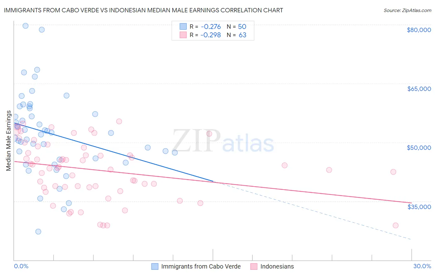 Immigrants from Cabo Verde vs Indonesian Median Male Earnings