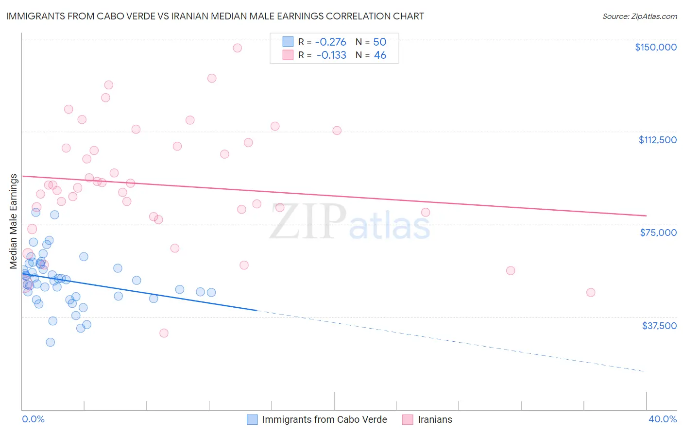 Immigrants from Cabo Verde vs Iranian Median Male Earnings