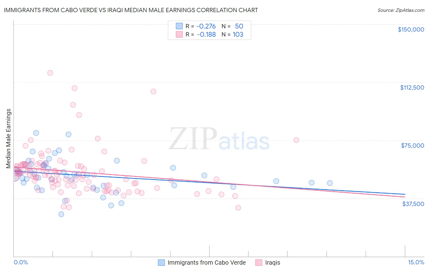 Immigrants from Cabo Verde vs Iraqi Median Male Earnings