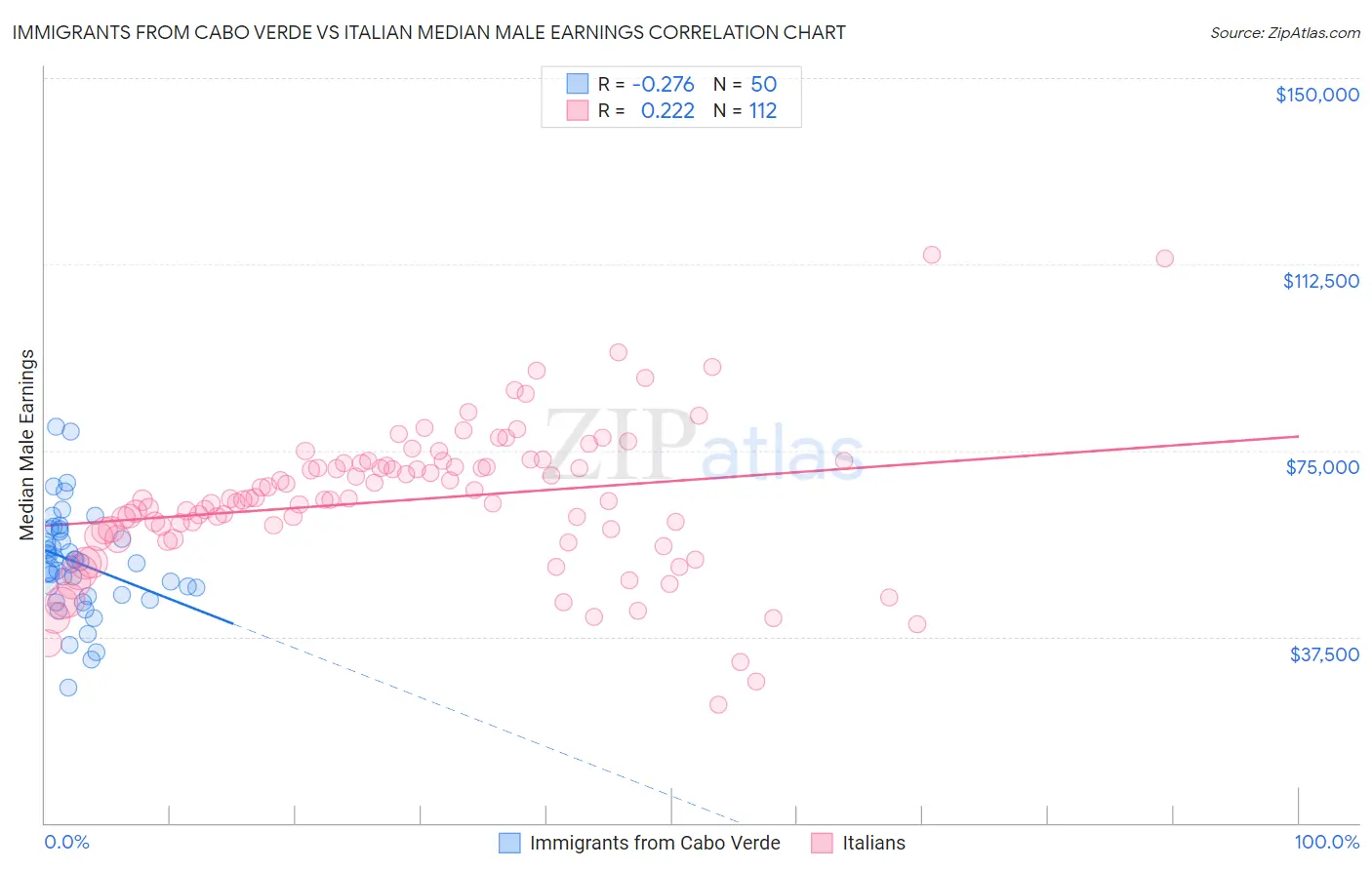 Immigrants from Cabo Verde vs Italian Median Male Earnings