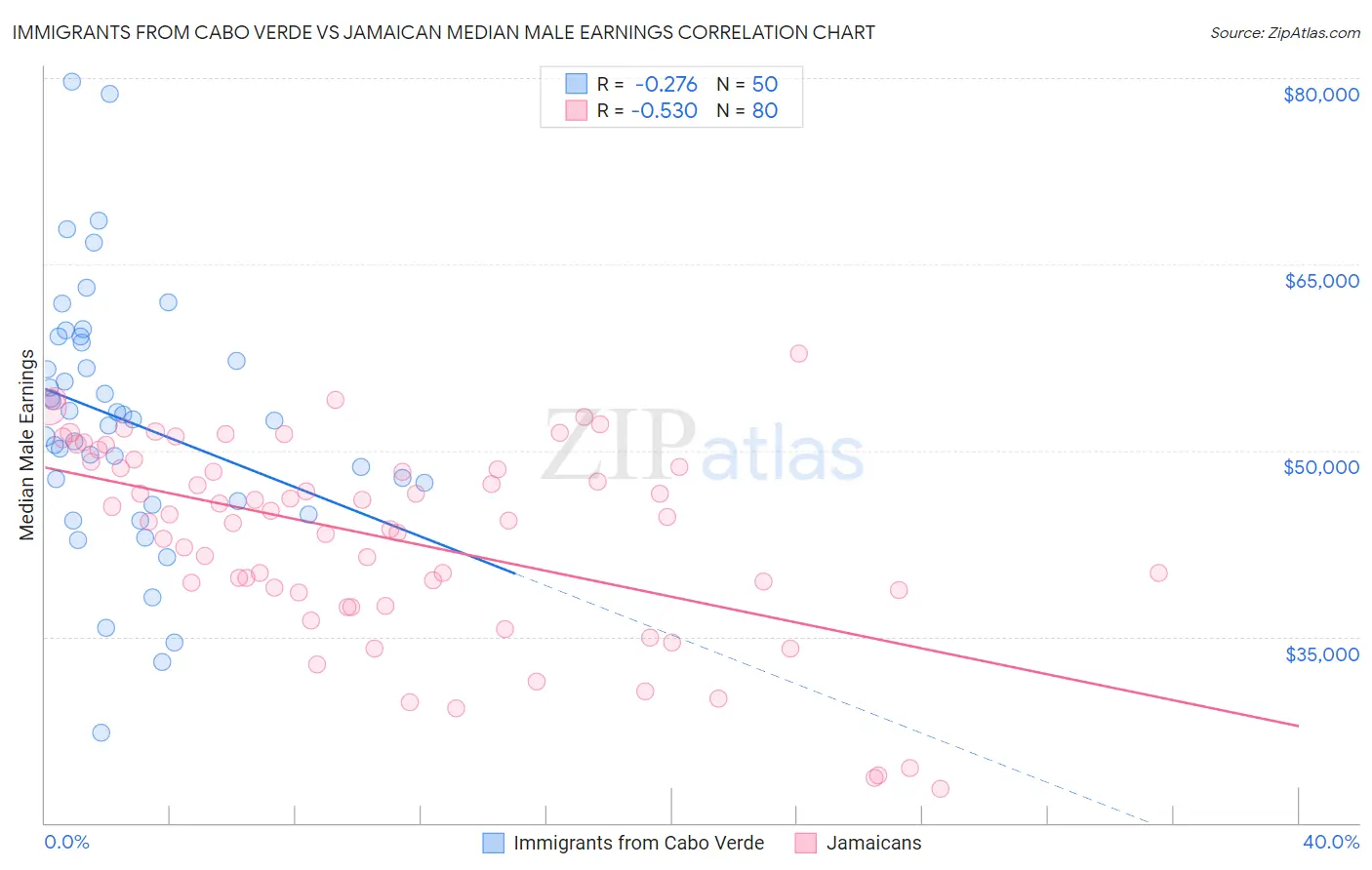 Immigrants from Cabo Verde vs Jamaican Median Male Earnings