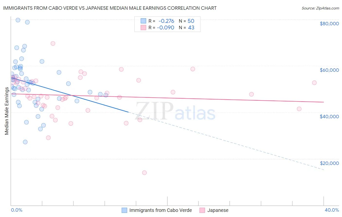 Immigrants from Cabo Verde vs Japanese Median Male Earnings