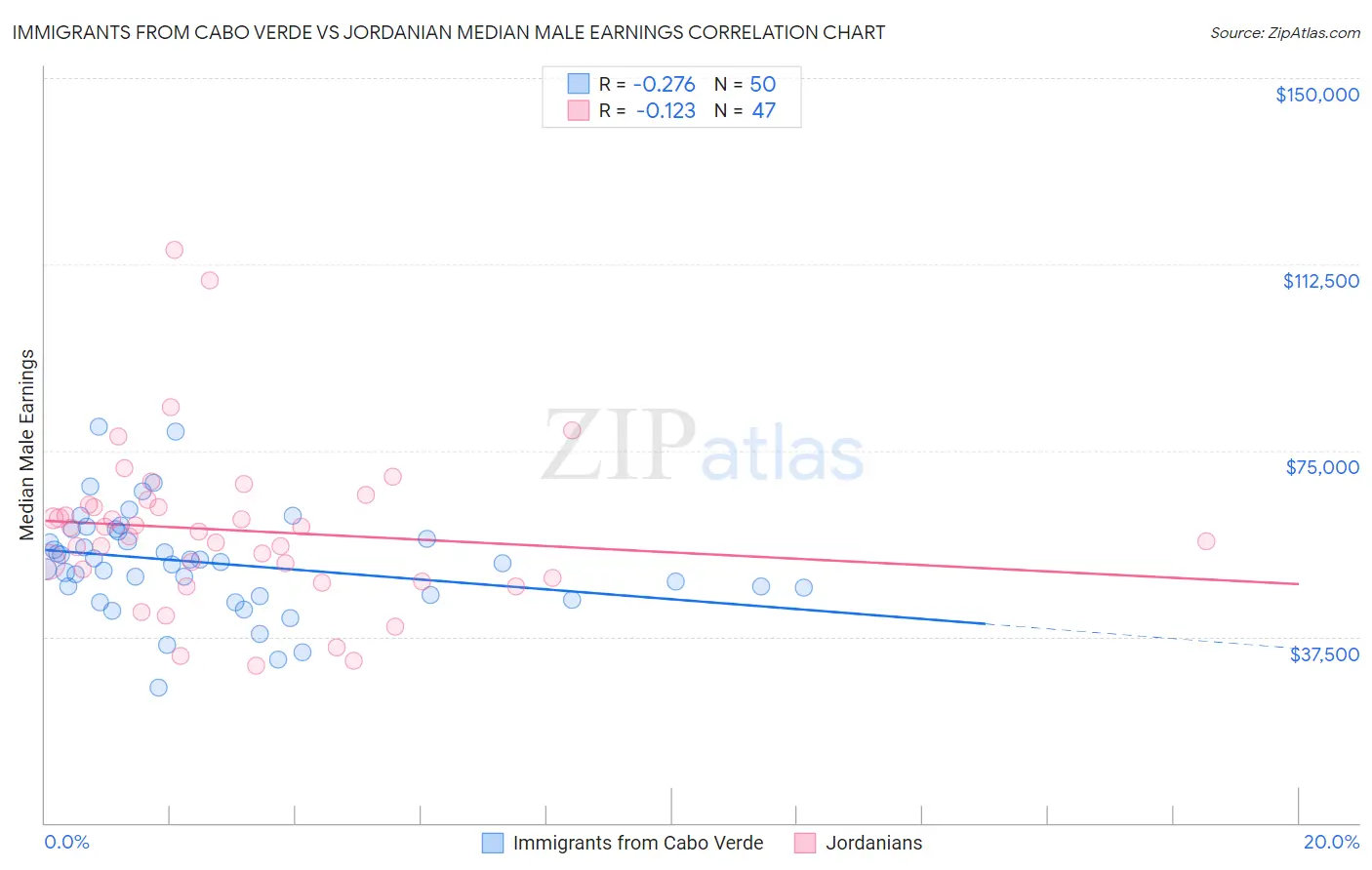 Immigrants from Cabo Verde vs Jordanian Median Male Earnings