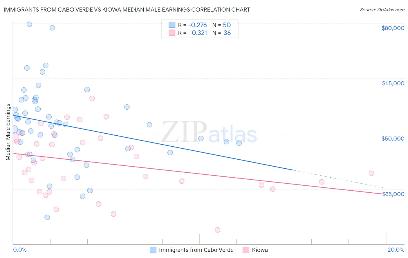 Immigrants from Cabo Verde vs Kiowa Median Male Earnings