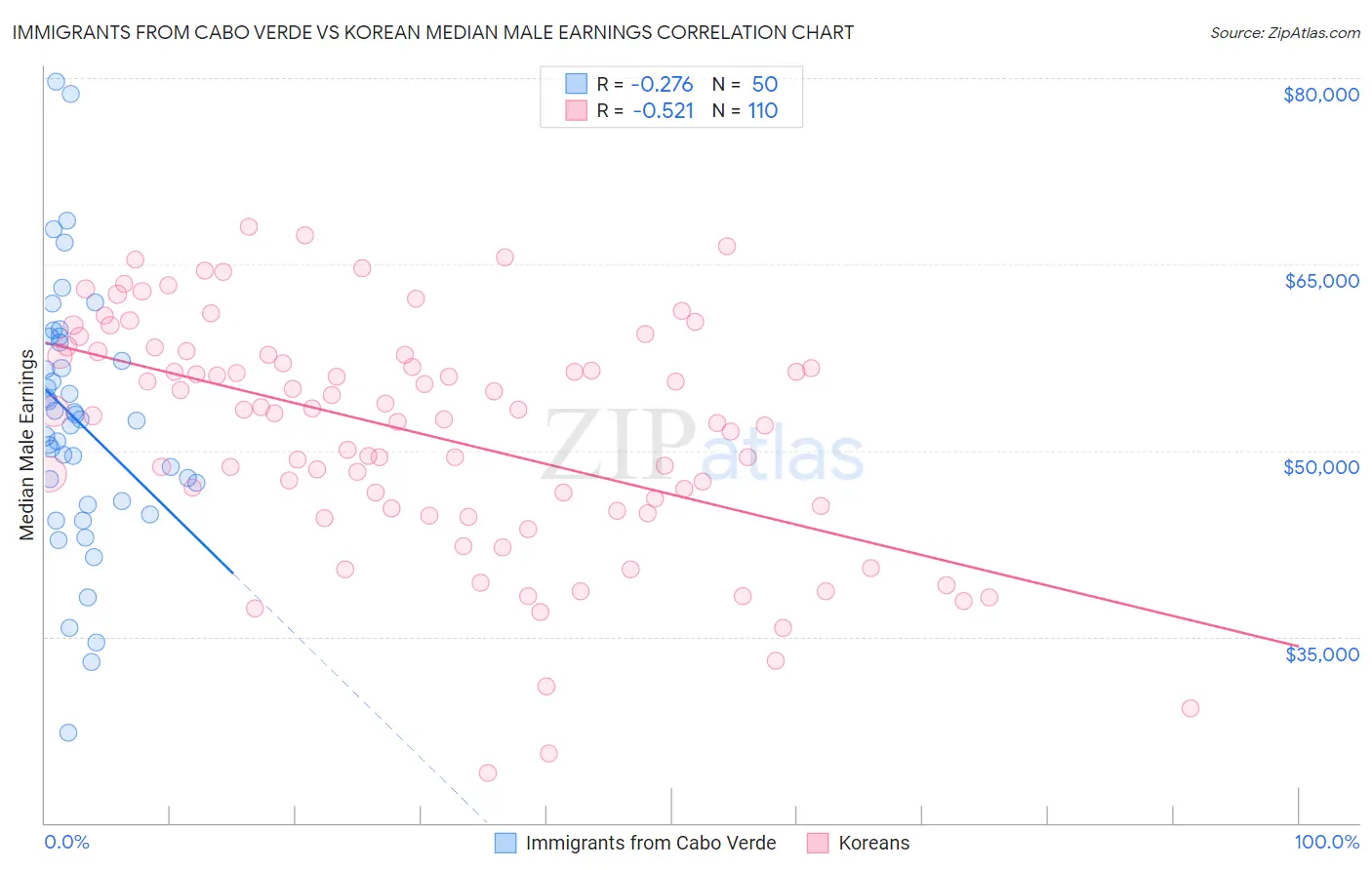 Immigrants from Cabo Verde vs Korean Median Male Earnings