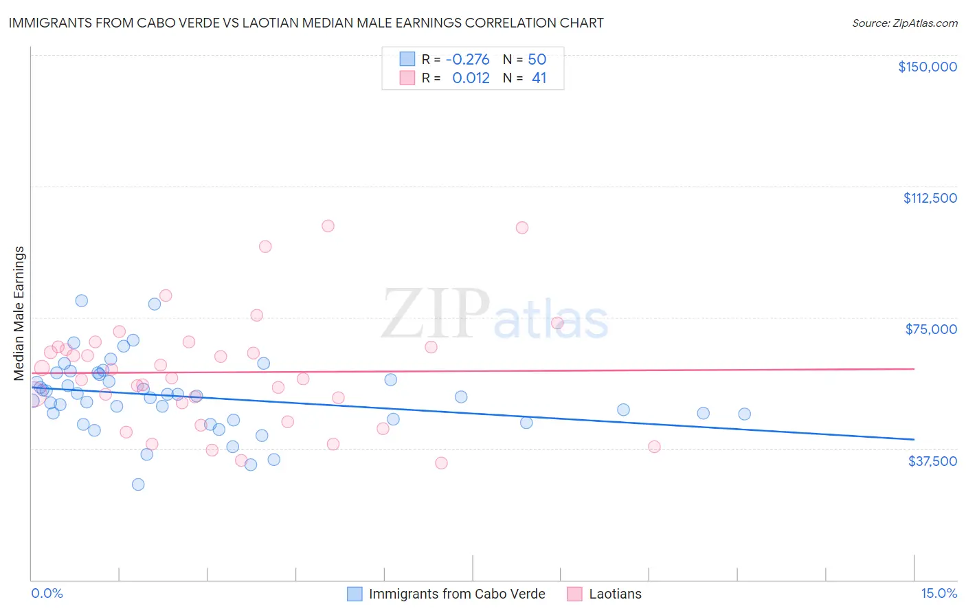 Immigrants from Cabo Verde vs Laotian Median Male Earnings