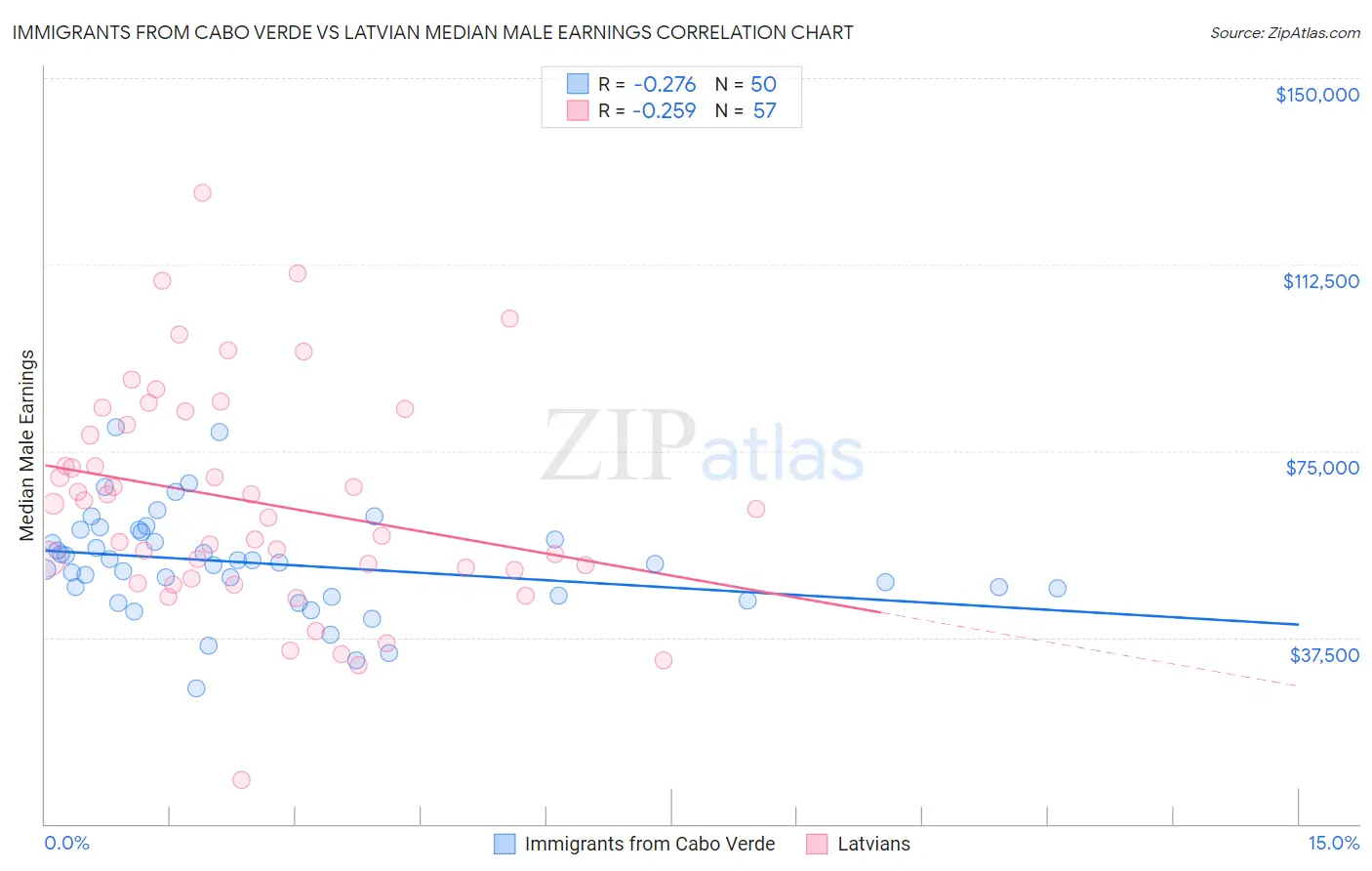 Immigrants from Cabo Verde vs Latvian Median Male Earnings