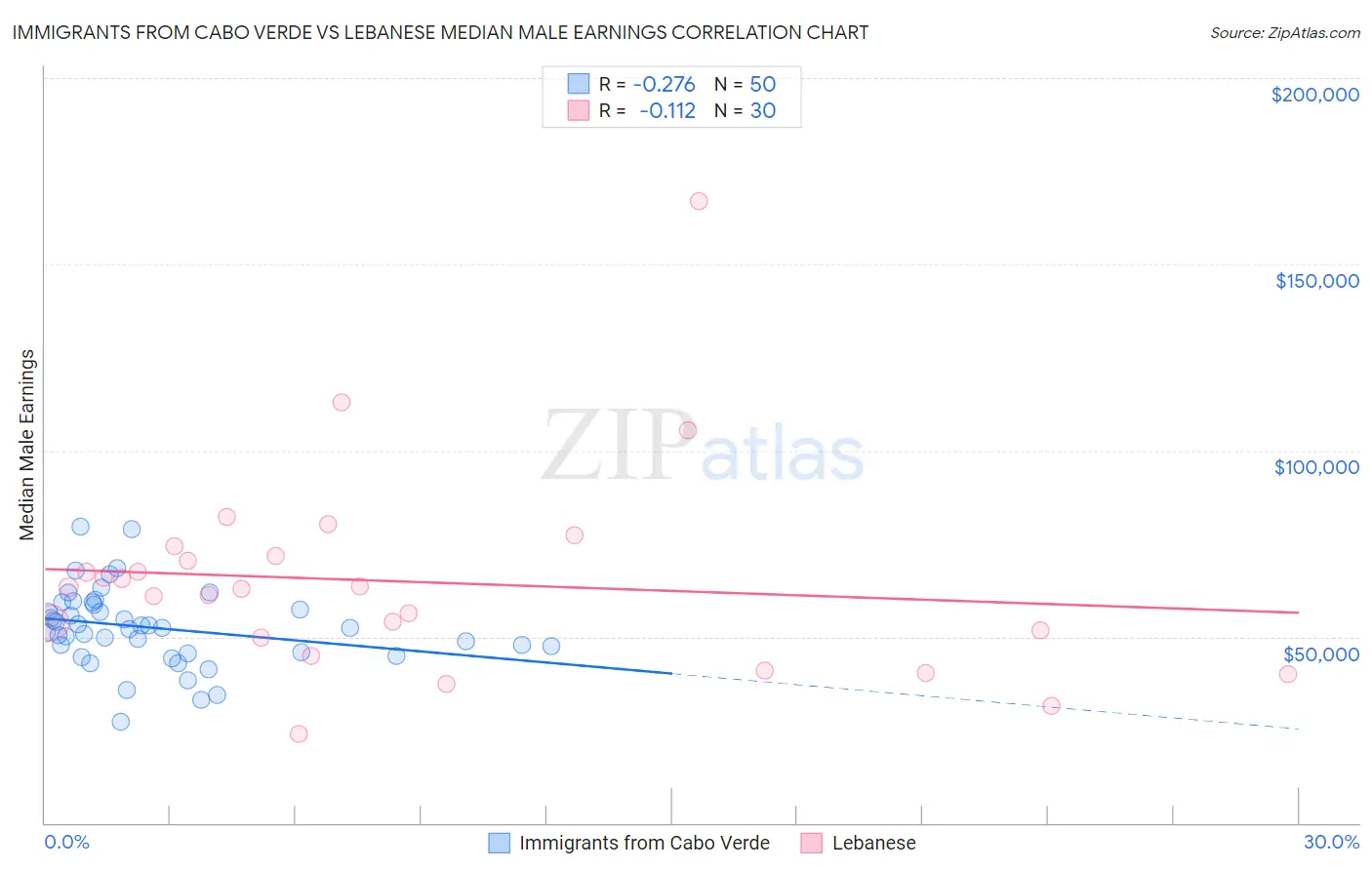 Immigrants from Cabo Verde vs Lebanese Median Male Earnings