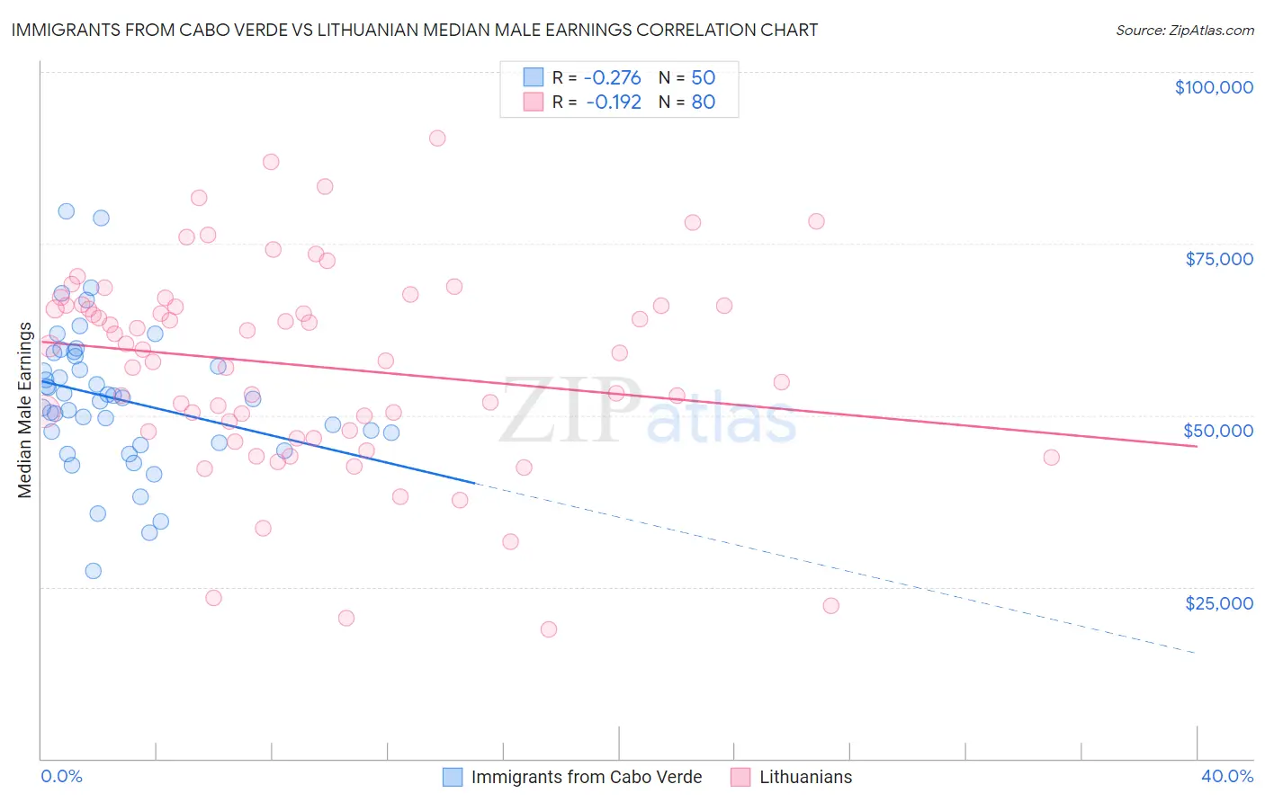 Immigrants from Cabo Verde vs Lithuanian Median Male Earnings