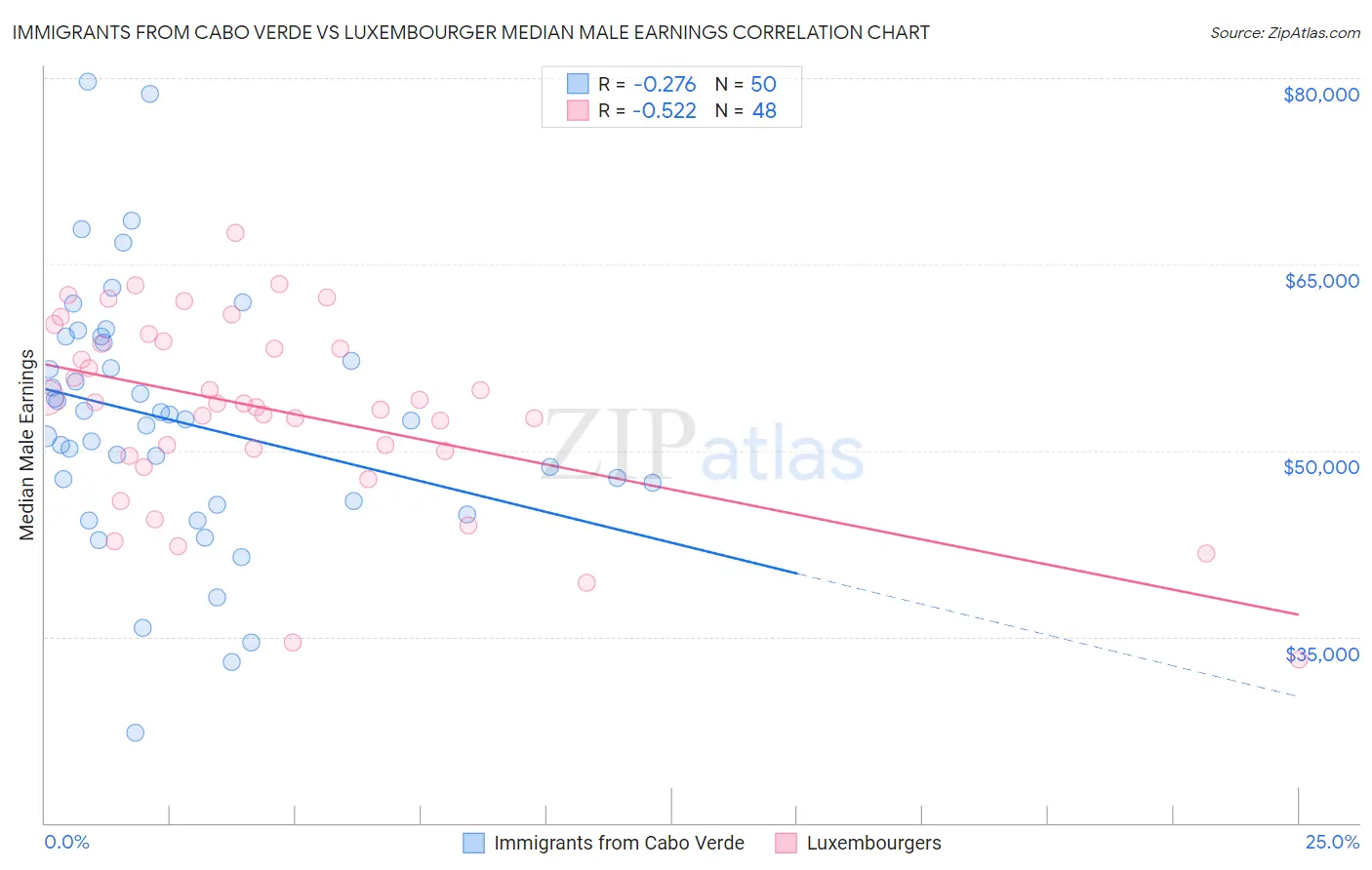 Immigrants from Cabo Verde vs Luxembourger Median Male Earnings