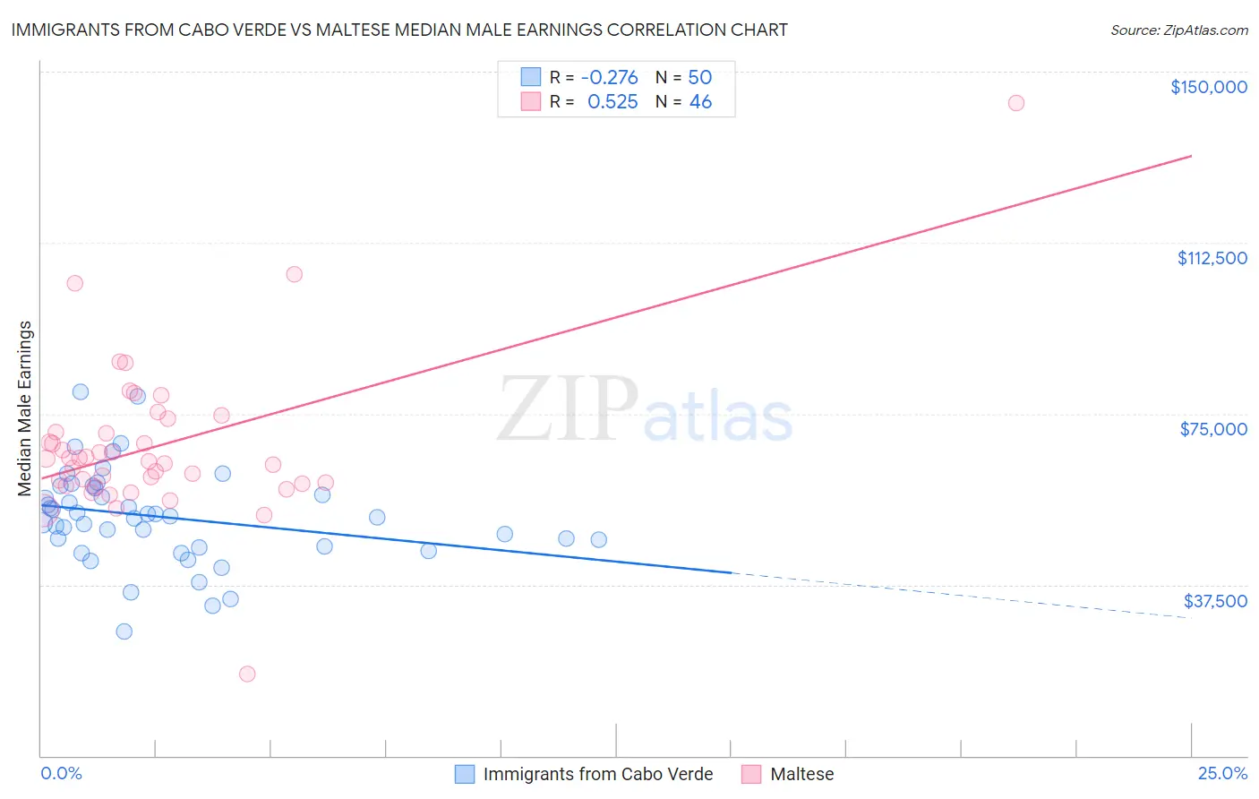 Immigrants from Cabo Verde vs Maltese Median Male Earnings