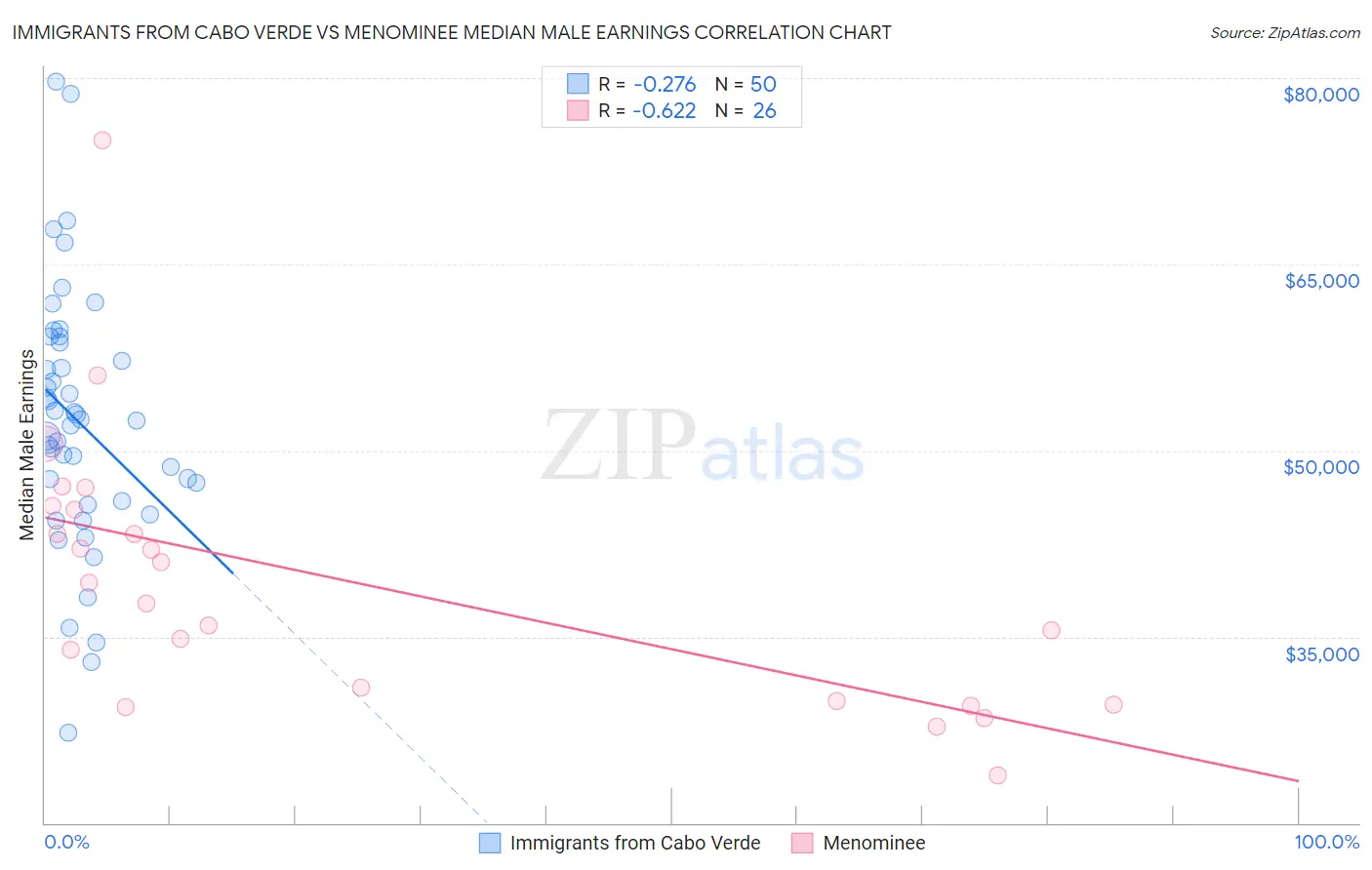 Immigrants from Cabo Verde vs Menominee Median Male Earnings