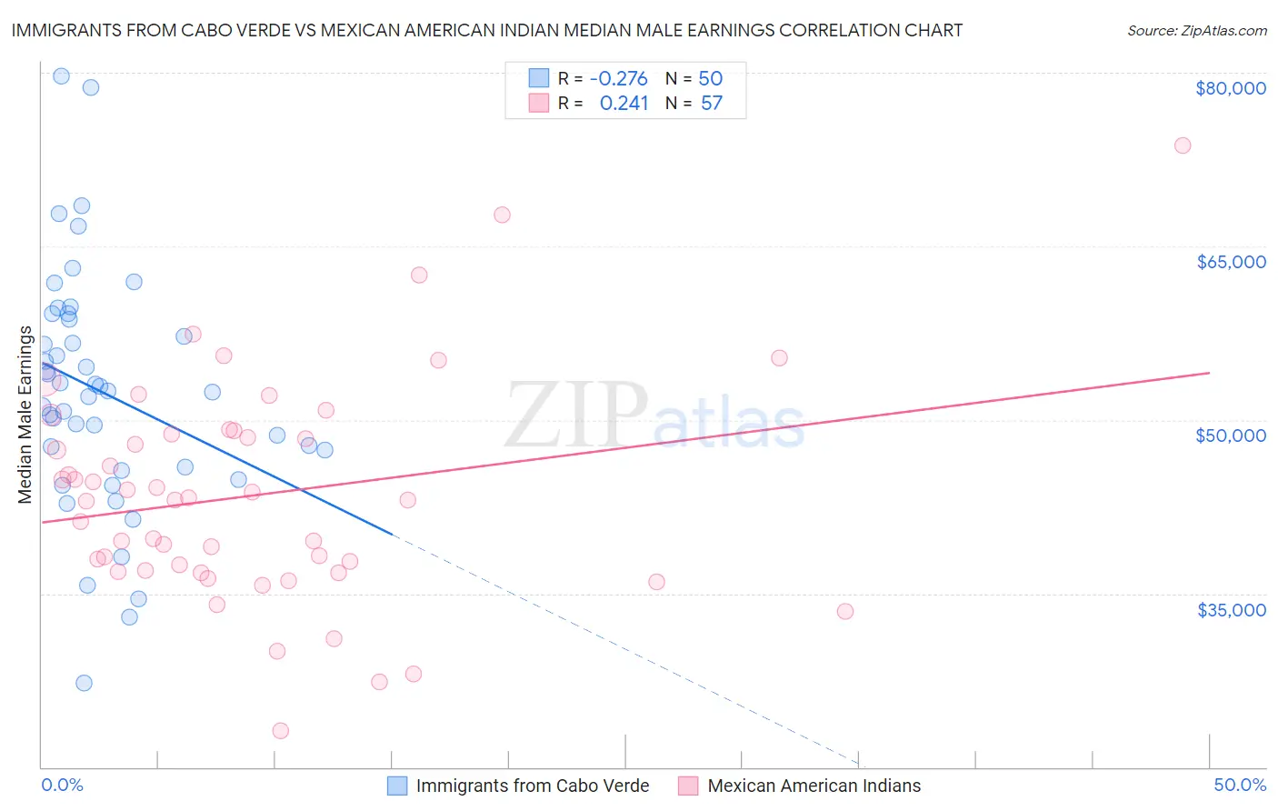 Immigrants from Cabo Verde vs Mexican American Indian Median Male Earnings