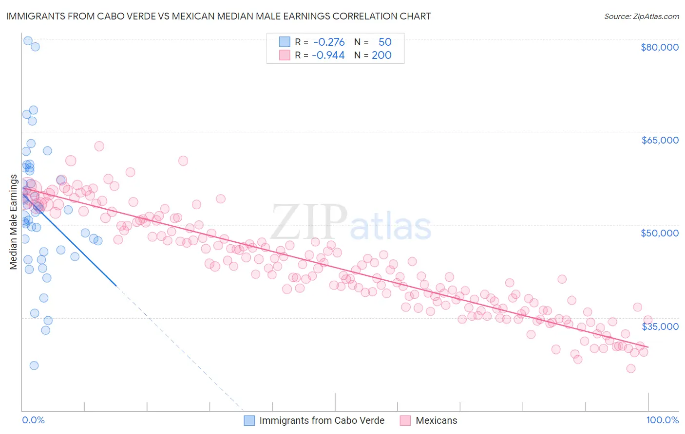 Immigrants from Cabo Verde vs Mexican Median Male Earnings