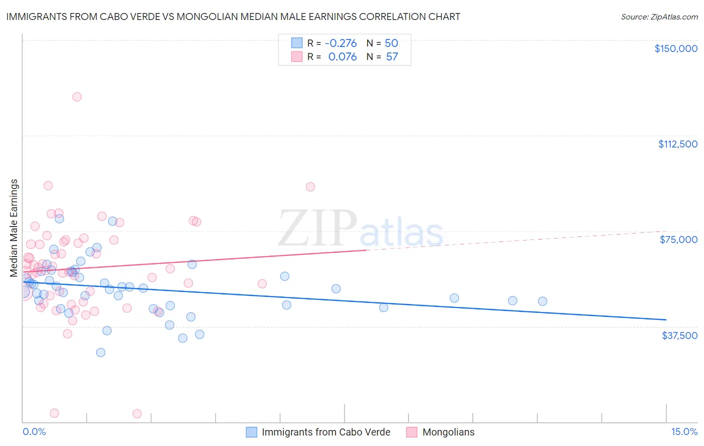 Immigrants from Cabo Verde vs Mongolian Median Male Earnings