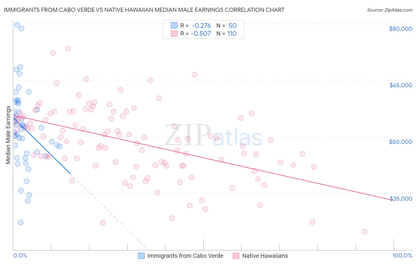 Immigrants from Cabo Verde vs Native Hawaiian Median Male Earnings