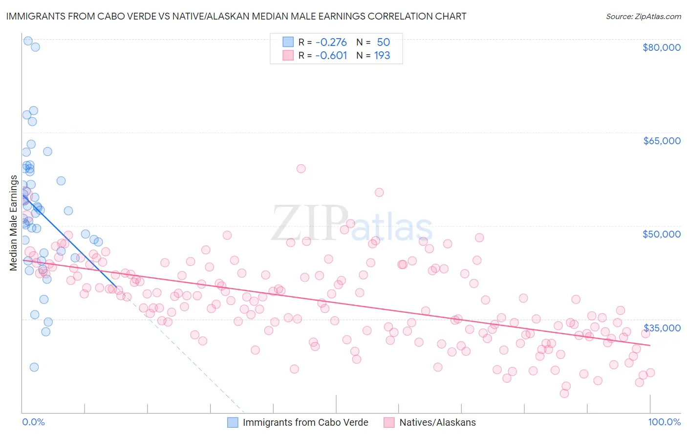 Immigrants from Cabo Verde vs Native/Alaskan Median Male Earnings