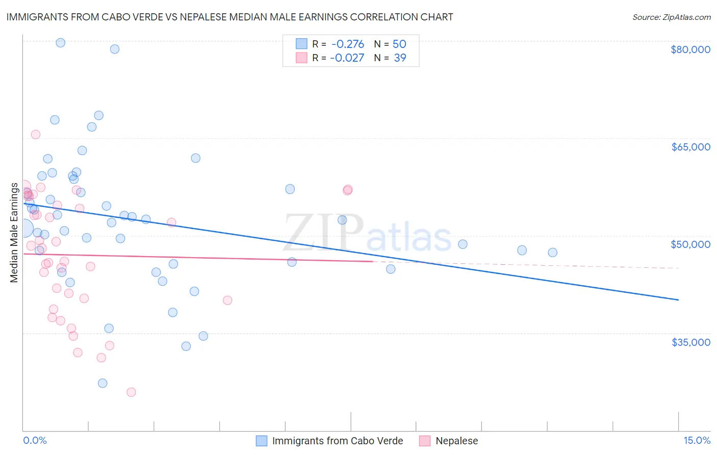 Immigrants from Cabo Verde vs Nepalese Median Male Earnings