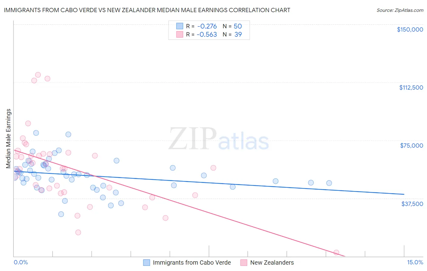 Immigrants from Cabo Verde vs New Zealander Median Male Earnings