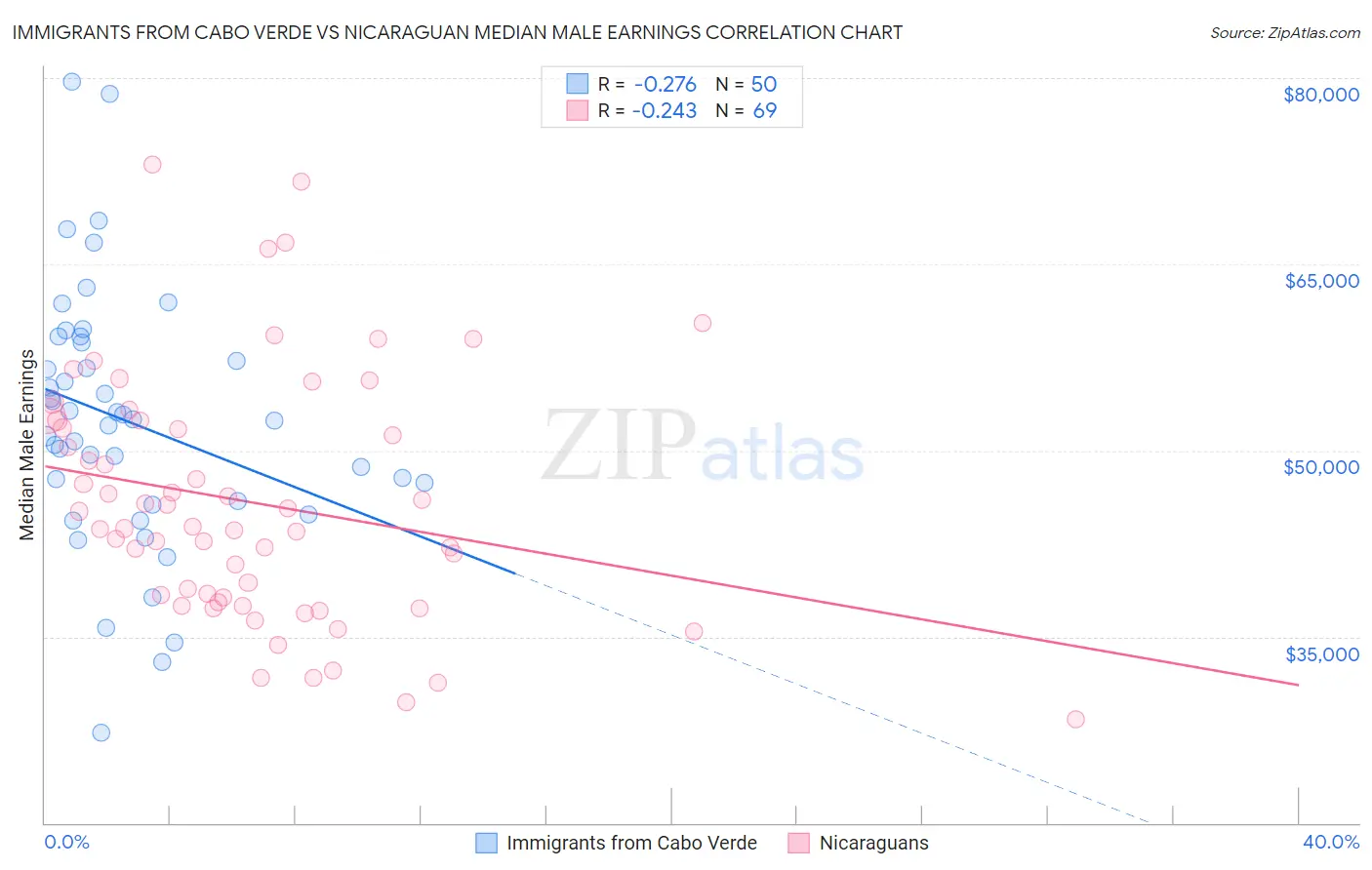 Immigrants from Cabo Verde vs Nicaraguan Median Male Earnings