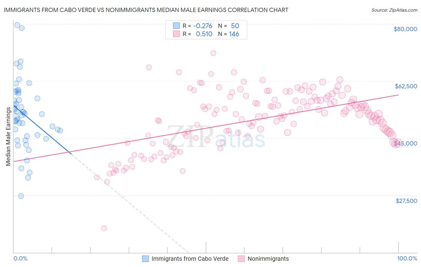 Immigrants from Cabo Verde vs Nonimmigrants Median Male Earnings