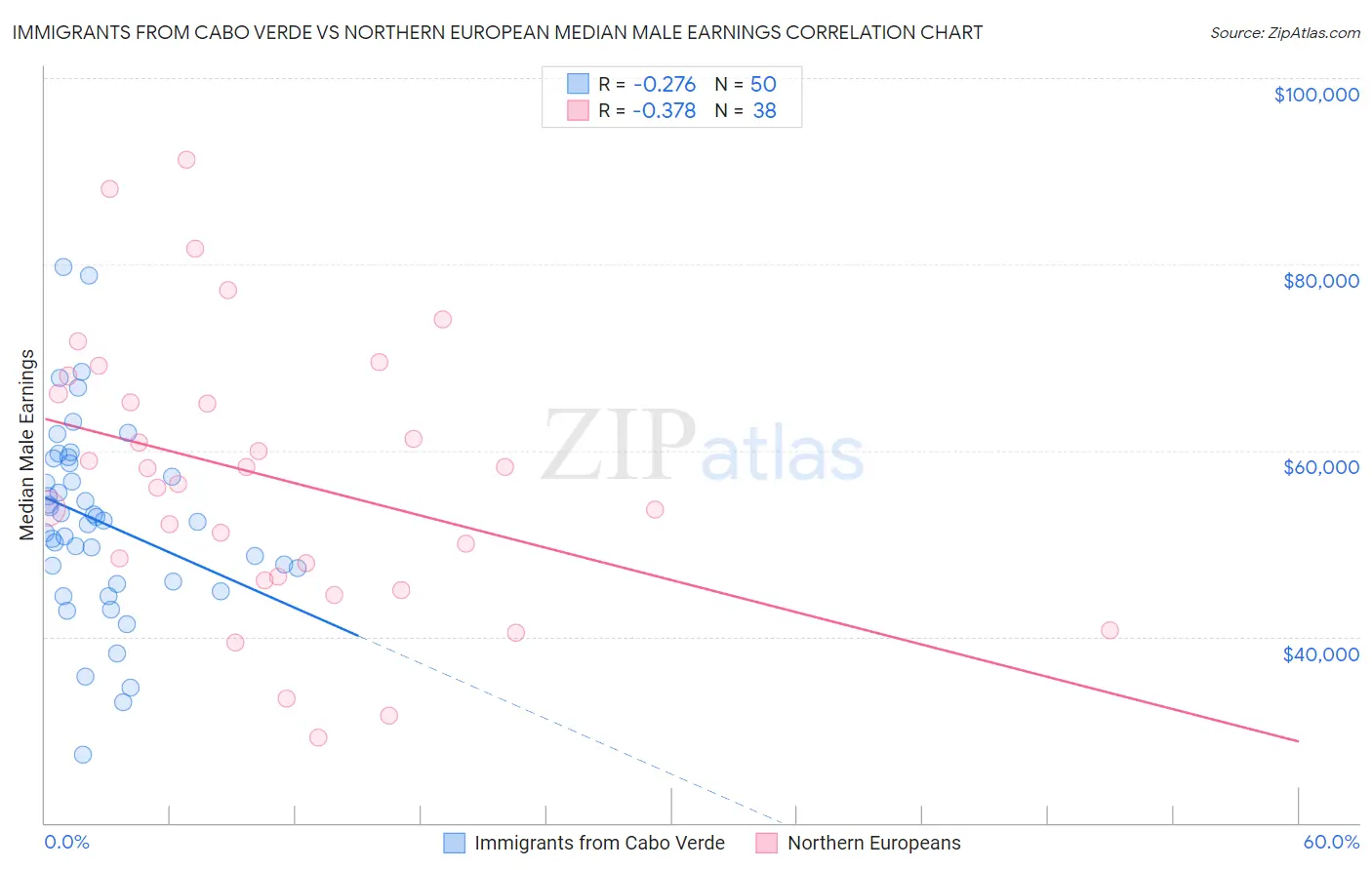 Immigrants from Cabo Verde vs Northern European Median Male Earnings