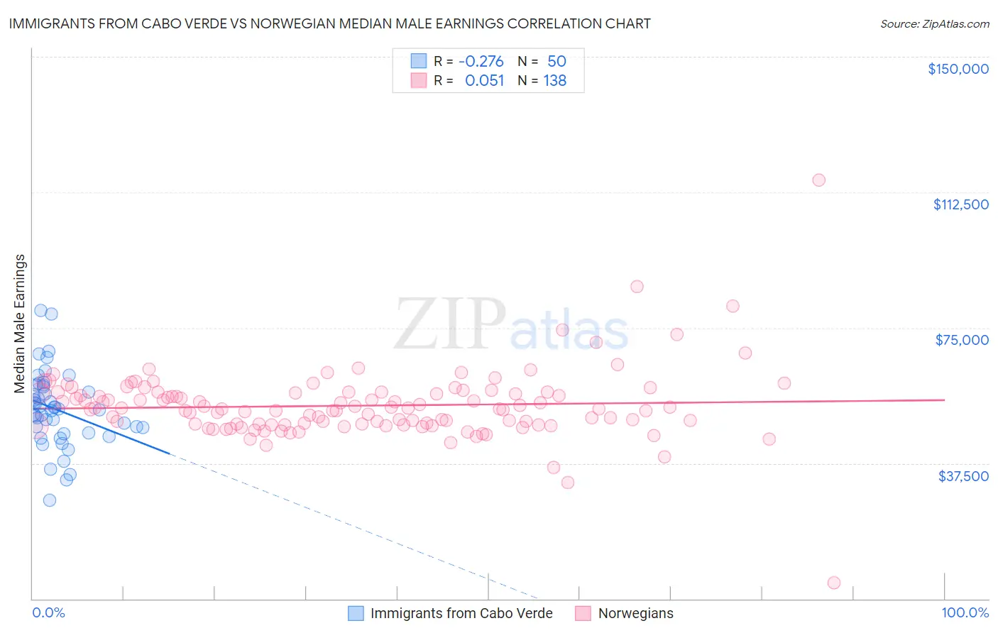 Immigrants from Cabo Verde vs Norwegian Median Male Earnings