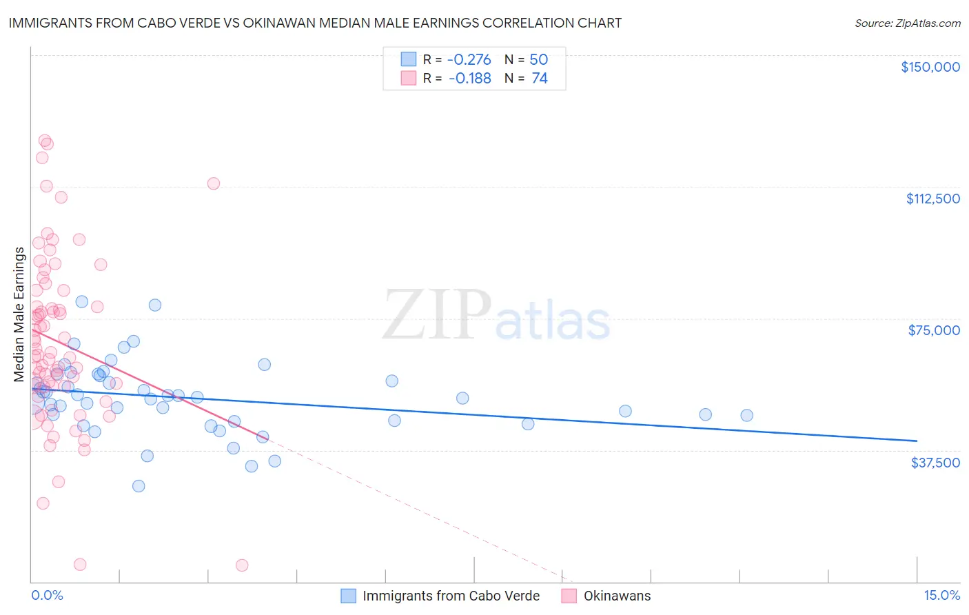 Immigrants from Cabo Verde vs Okinawan Median Male Earnings