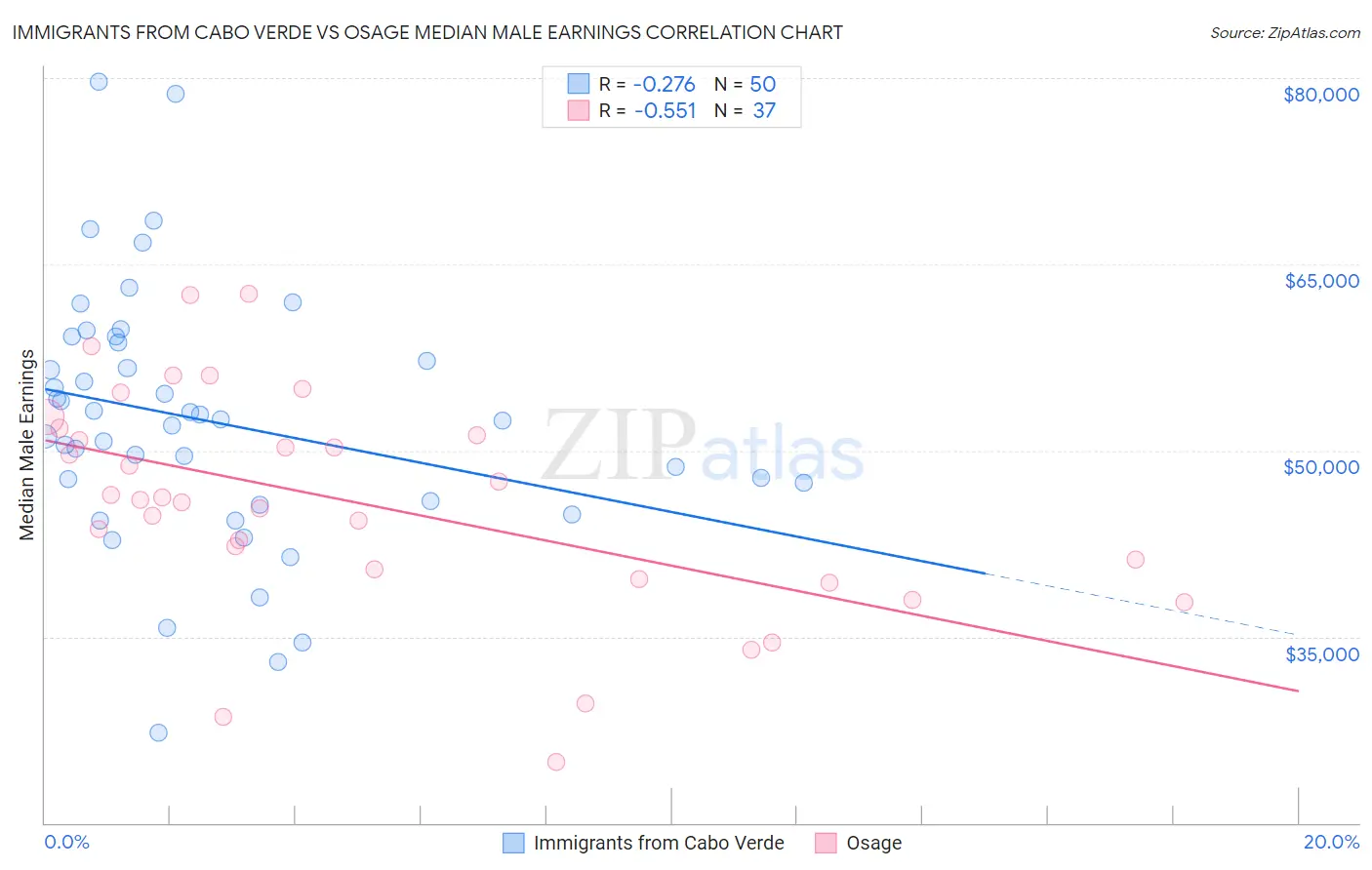 Immigrants from Cabo Verde vs Osage Median Male Earnings
