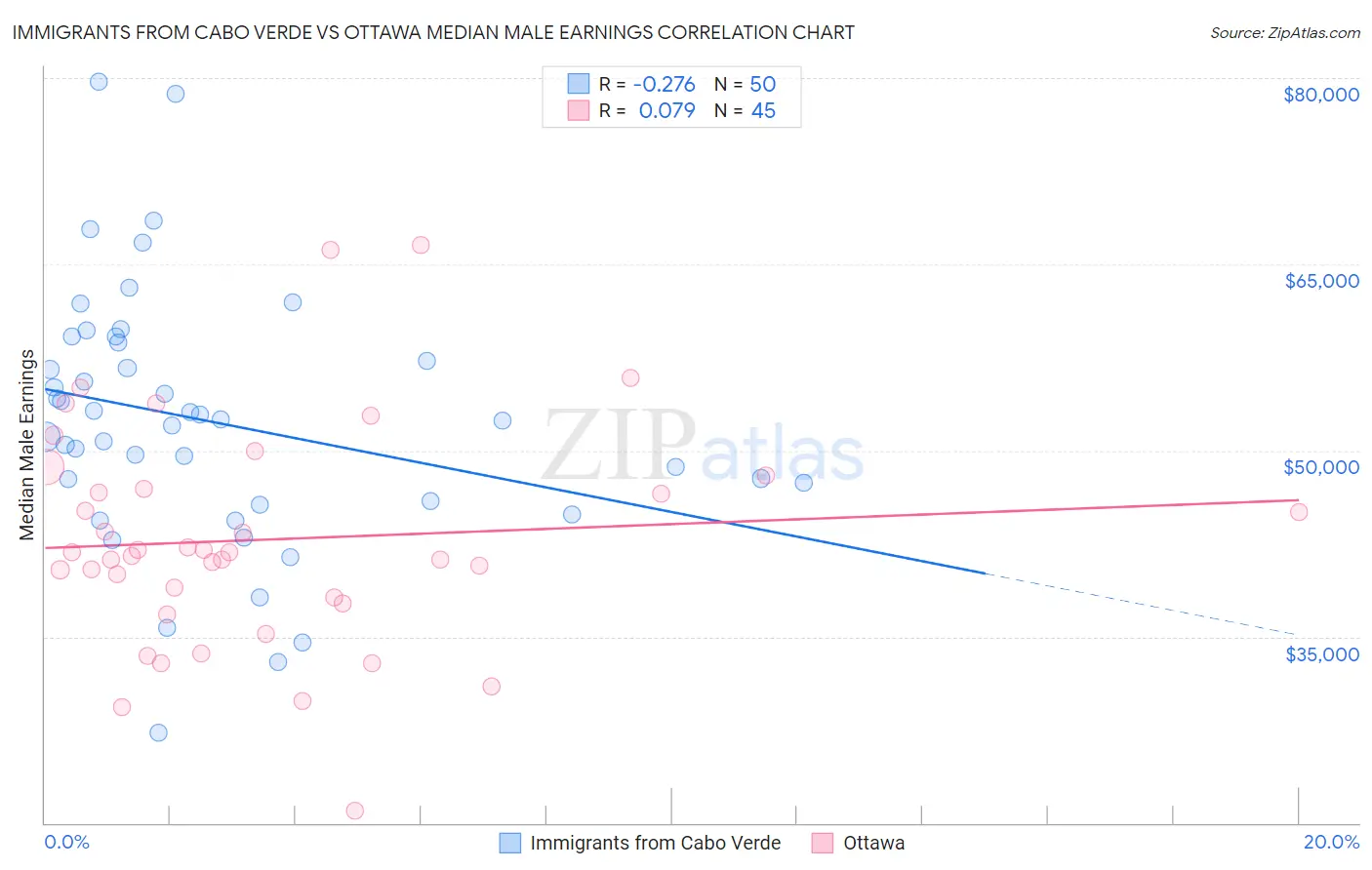 Immigrants from Cabo Verde vs Ottawa Median Male Earnings