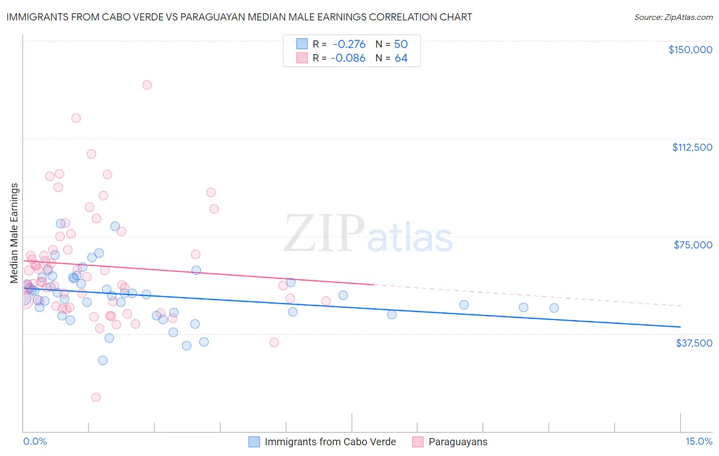 Immigrants from Cabo Verde vs Paraguayan Median Male Earnings