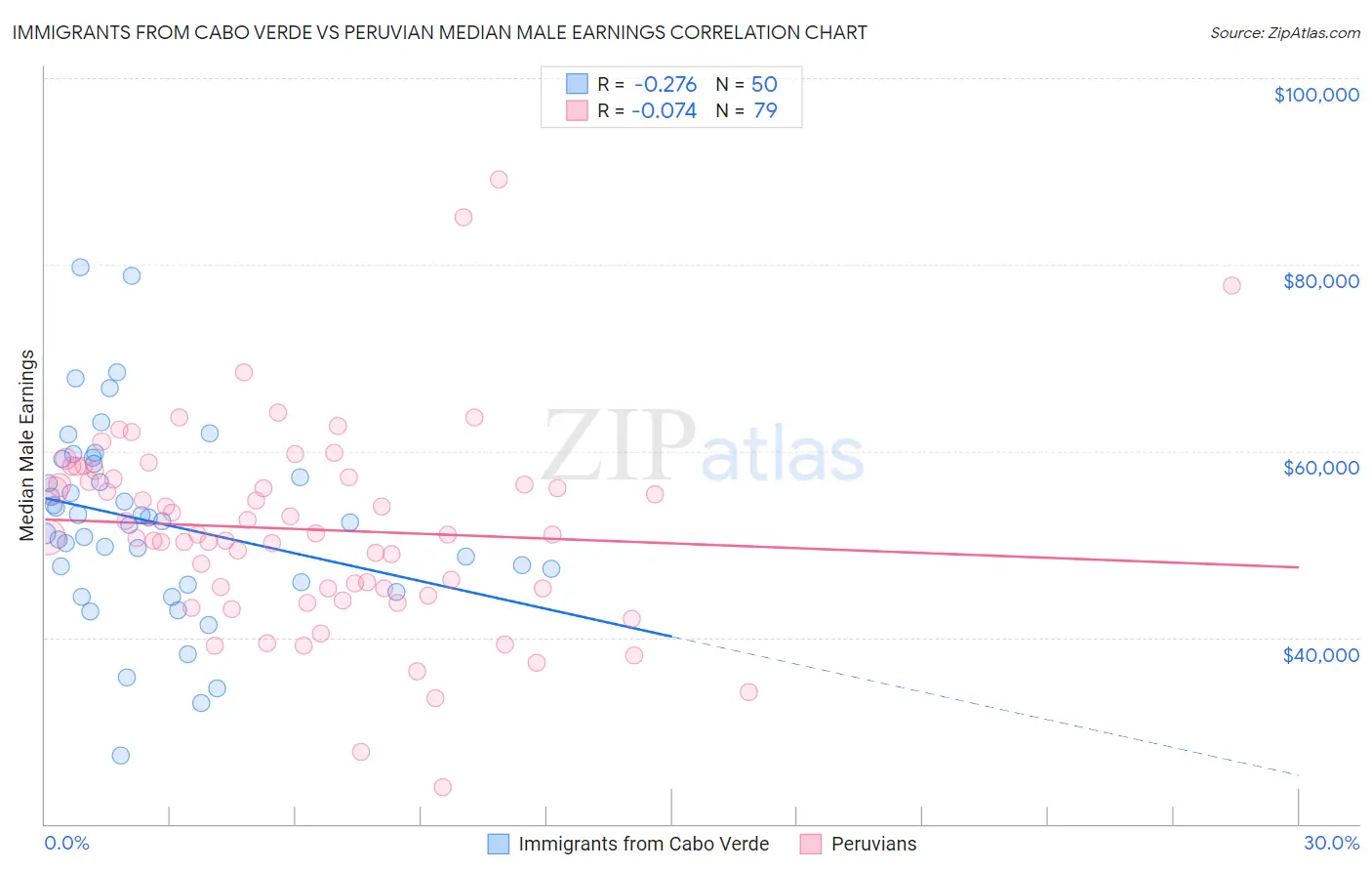 Immigrants from Cabo Verde vs Peruvian Median Male Earnings