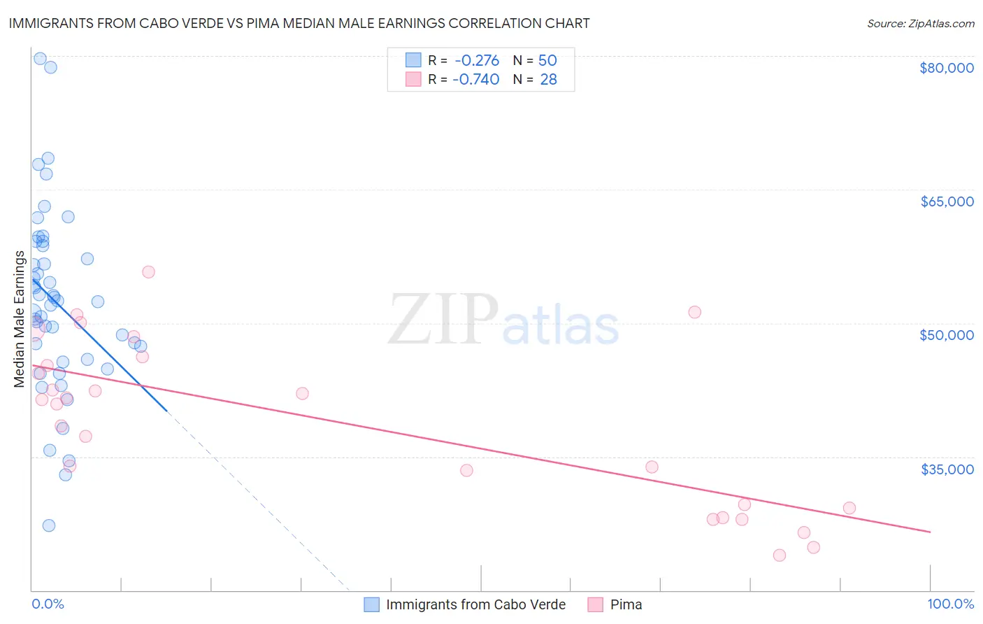 Immigrants from Cabo Verde vs Pima Median Male Earnings