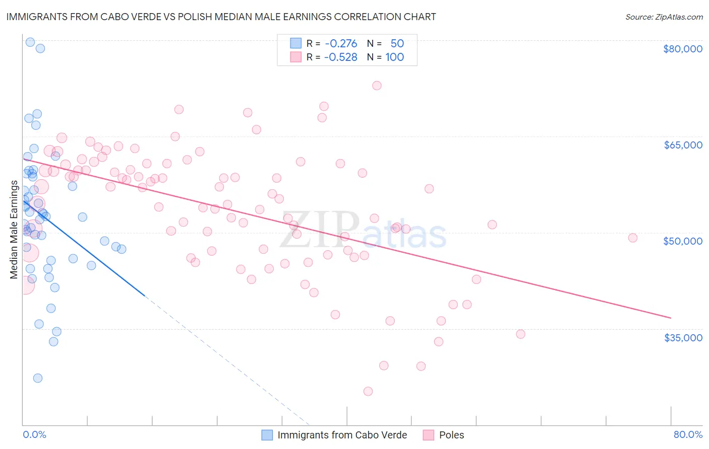 Immigrants from Cabo Verde vs Polish Median Male Earnings