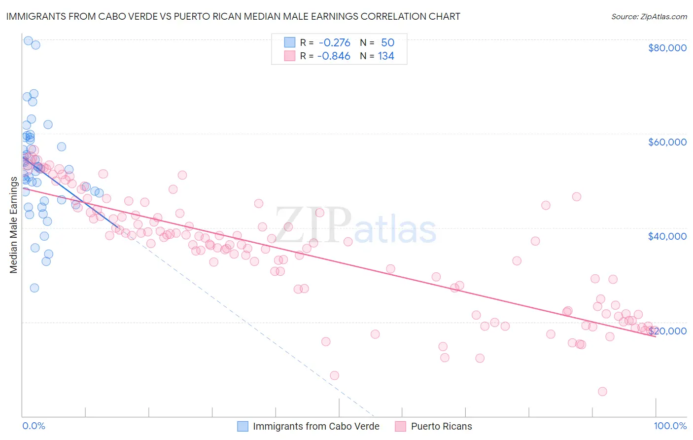 Immigrants from Cabo Verde vs Puerto Rican Median Male Earnings